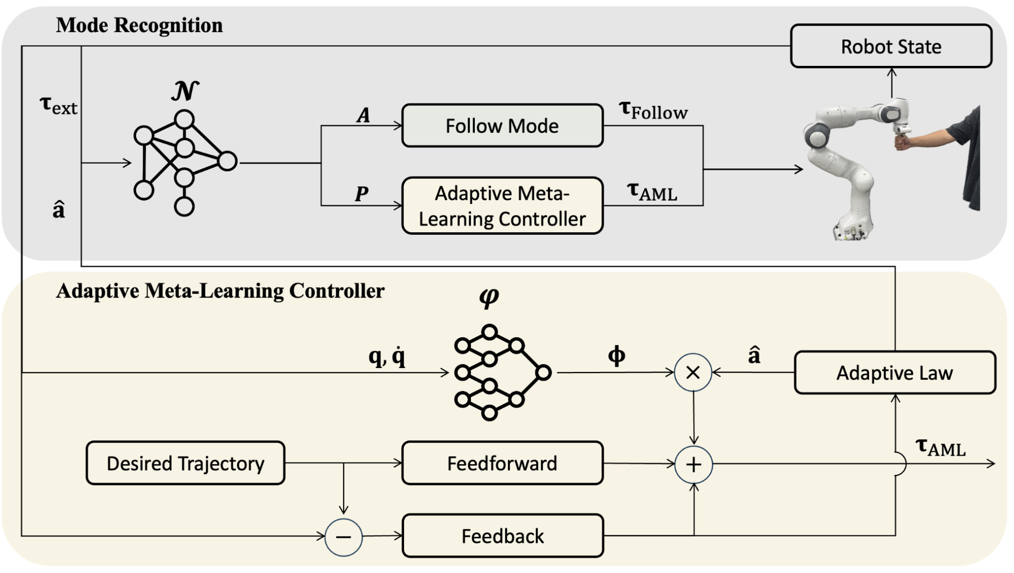 Adaptive Meta-Learning Controller for Safe and Adaptive Physical HRI