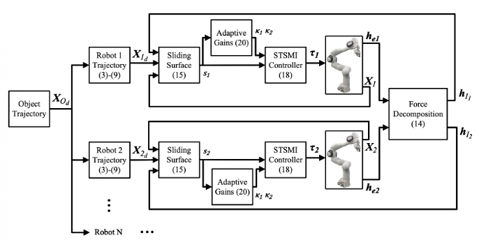 COBOT control architecture